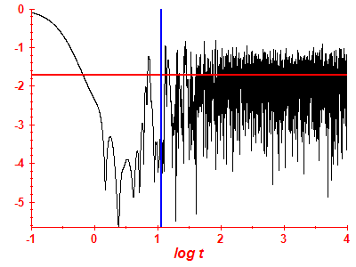 Survival probability log
